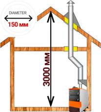 Комплект дымохода для котла А4 ф150 (160) мм фото в Орше