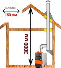 Комплект дымохода для котла А12 ?150 (160) мм фото в Орше